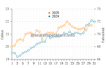 Barcena de Cicero water temp chart in July