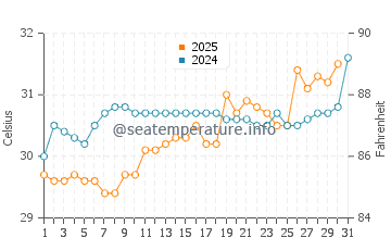 Barefoot Beach water temp chart in July