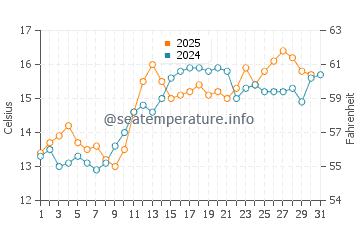 Temperature dell'acqua a Barleycove a luglio