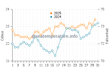 Barlovento water temp chart in July
