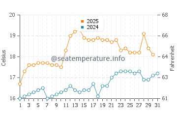 Temperature dell'acqua a Barmouth a luglio