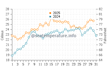 Wassertemperatur Barnegat Light im Juli