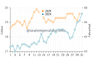 Temperature dell'acqua a Barneville-Carteret a luglio