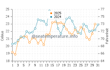 Barnstable water temp chart in July