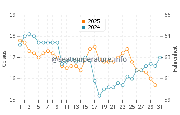 Temperature dell'acqua a Barra da Lagoa a luglio