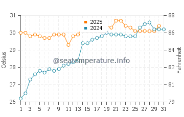 Temperatura del agua en Barra de Navidad en julio