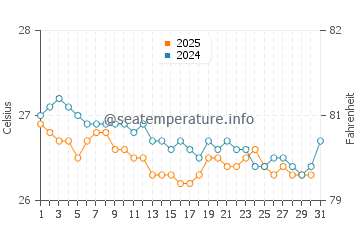 Temperatura del agua en Barra de Santo Antônio en julio
