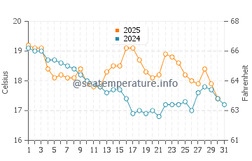 Temperature dell'acqua a Barra Velha a luglio