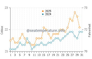 Barranco de Guayedra water temp chart in July