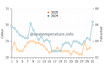 Temperatura da água em Barranquilla em julho