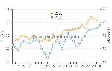 Barranquillo water temp chart in July
