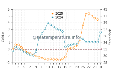 Wassertemperatur Barrow im Juli