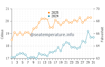 Temperature dell'acqua a Barry a luglio