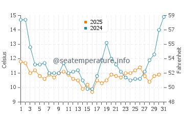 Barview water temp chart in July