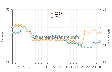 Basay water temp chart in July