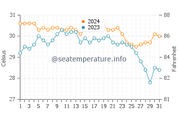 Basco water temp chart in July