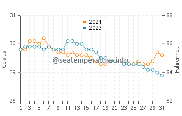 Basdiot water temp chart in July