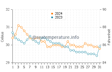 Temperatura del agua en Basey en julio