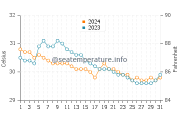 Basiad water temp chart in July