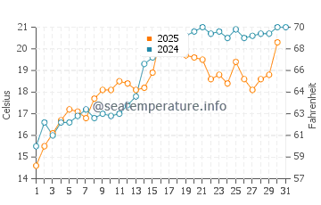 Basin Head water temp chart in July