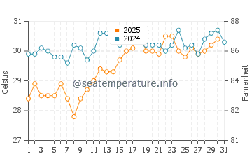 Basra water temp chart in July