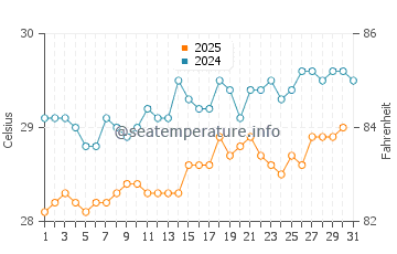 Temperatura da água em Basse-Terre em julho