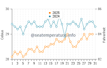 Temperatura da água em Basseterre em julho
