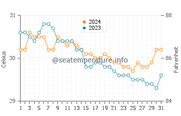 Wassertemperatur Basud im Juli