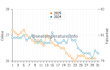 Bata water temp chart in July