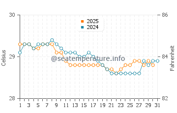 Batang water temp chart in July