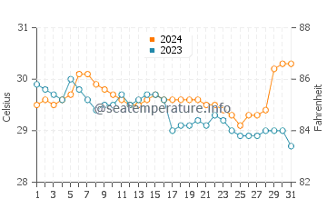 Batarasa water temp chart in July