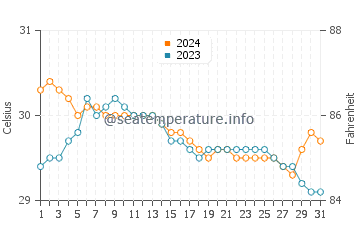 Batasan water temp chart in July