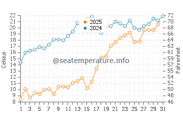Batchawana Bay water temp chart in July