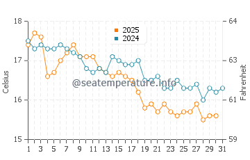 Temperature dell'acqua a Batemans Bay a luglio
