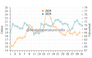 Bathurst water temp chart in July