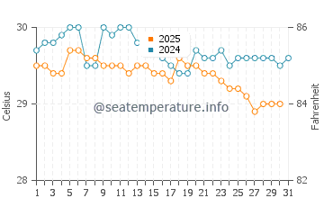 Temperatura vode u Batticaloa u srpnju