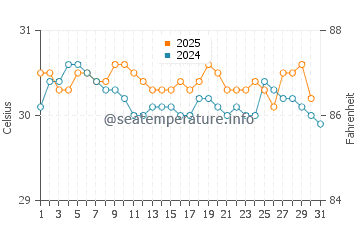 Temperatura vode u Batu Pahat u srpnju