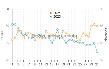 Batuan water temp chart in July