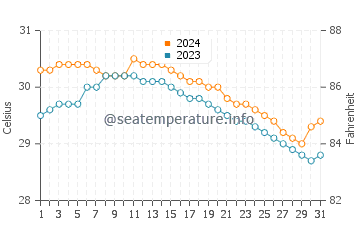 Bauan water temp chart in July