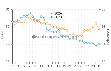 Wassertemperatur Baod im Juli