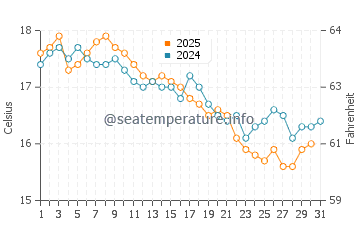Bawley Point water temp chart in July