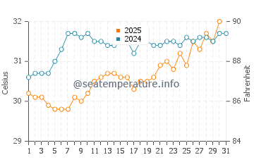 Bay Pines water temp chart in July