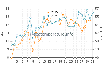 Temperature dell'acqua a Bay Roberts a luglio