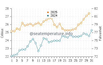 Bay Village water temp chart in July