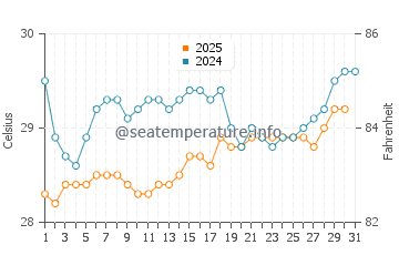 Temperature dell'acqua a Bayamn a luglio