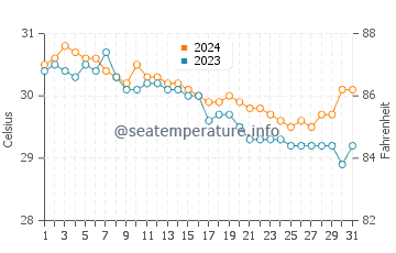 Temperatura del agua en Bayas en julio