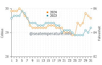 Bayawan water temp chart in July
