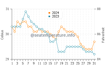 Temperatura del agua en Baybay en julio