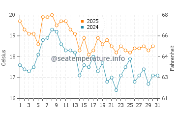 Temperature dell'acqua a Bayovar a luglio