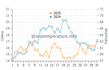 Bayside water temp chart in July